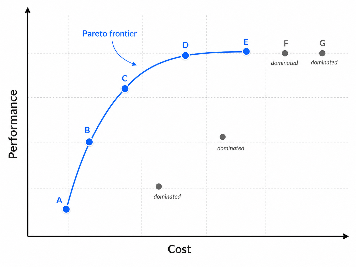 Pareto Example with a Flatline