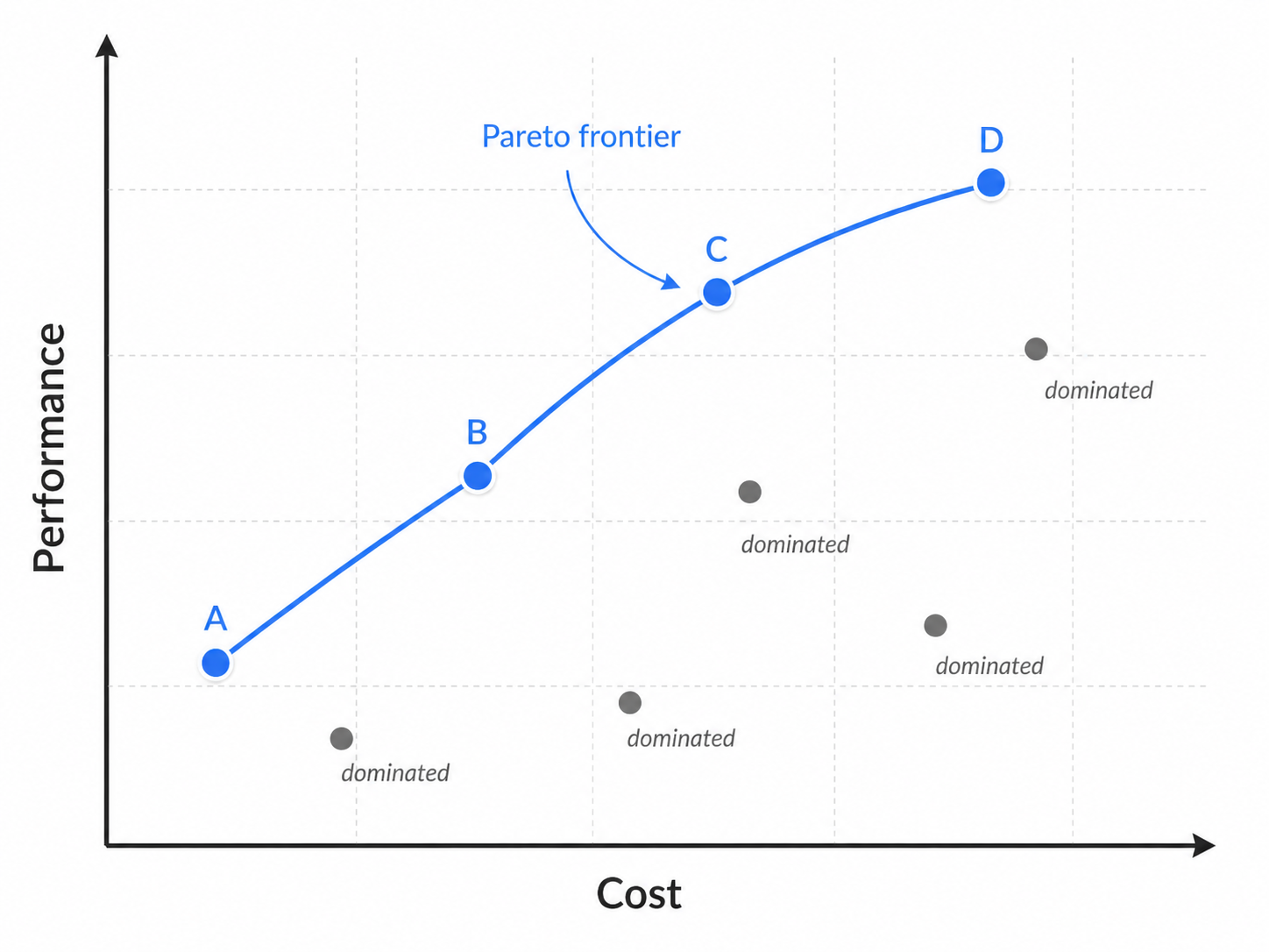 Pareto Example