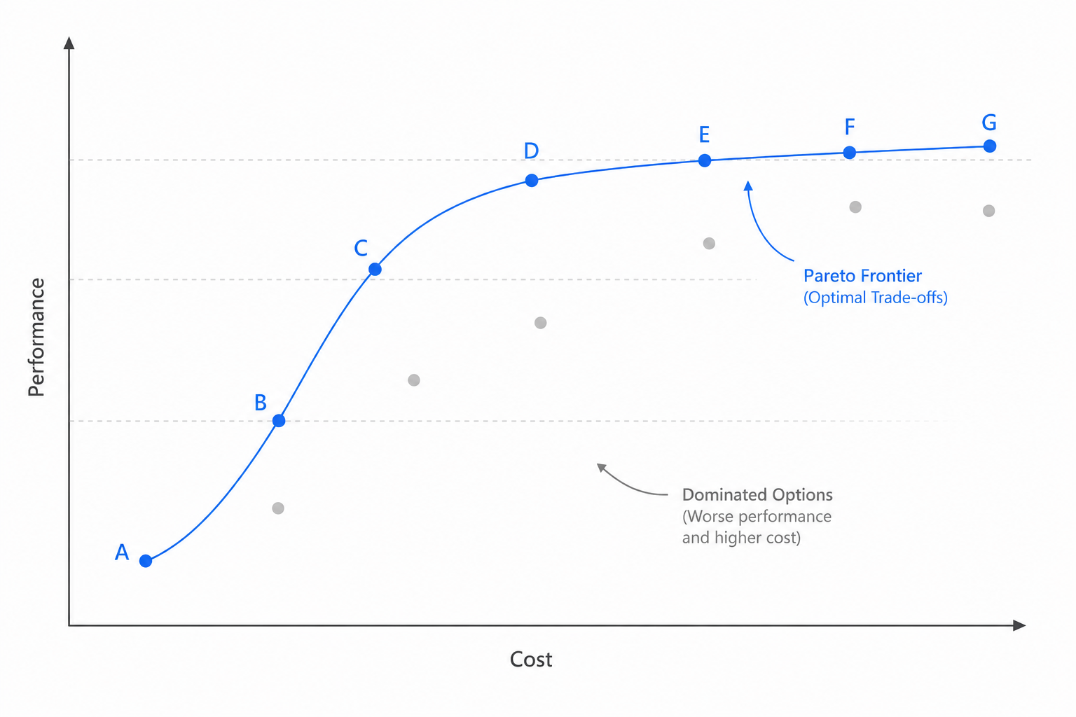 Pareto Example with a Flatline